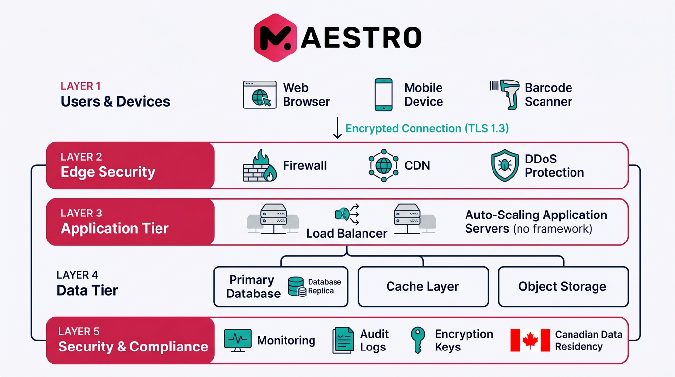 MAESTRO IMS Cloud Architecture Diagram